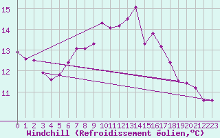 Courbe du refroidissement olien pour Thyboroen