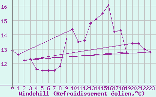 Courbe du refroidissement olien pour Ile Rousse (2B)