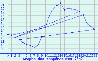 Courbe de tempratures pour Le Touquet (62)