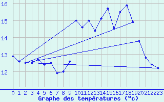 Courbe de tempratures pour Cap Bar (66)