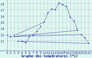 Courbe de tempratures pour Manderscheid-Sonnenh