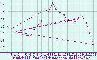 Courbe du refroidissement olien pour Falsterbo A