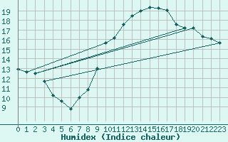 Courbe de l'humidex pour Hd-Bazouges (35)