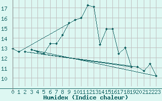 Courbe de l'humidex pour Aix-la-Chapelle (All)