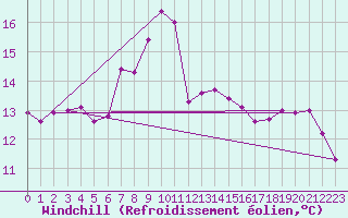 Courbe du refroidissement olien pour Llanes