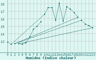 Courbe de l'humidex pour Meiningen