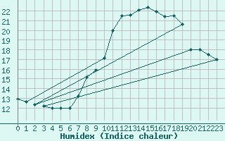 Courbe de l'humidex pour Bergn / Latsch