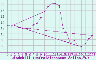 Courbe du refroidissement olien pour Oberriet / Kriessern