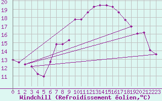 Courbe du refroidissement olien pour Roncesvalles