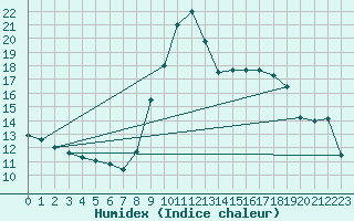 Courbe de l'humidex pour Tortosa
