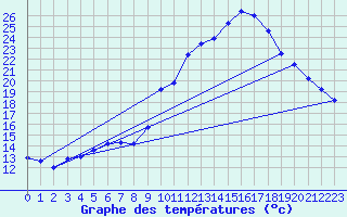 Courbe de tempratures pour Salon-de-Provence (13)