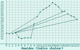 Courbe de l'humidex pour Preonzo (Sw)