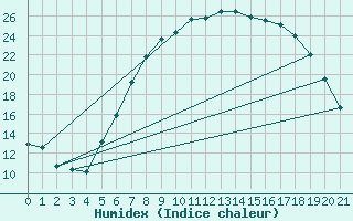 Courbe de l'humidex pour Klitzschen bei Torga