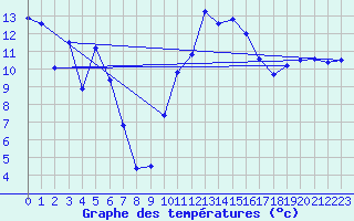 Courbe de tempratures pour Le Luc - Cannet des Maures (83)