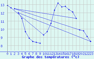 Courbe de tempratures pour Hd-Bazouges (35)