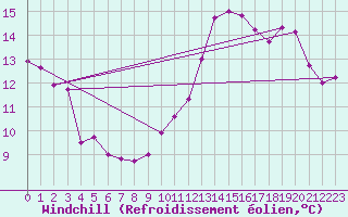 Courbe du refroidissement olien pour Carcassonne (11)