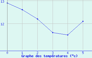 Courbe de tempratures pour Huemmerich