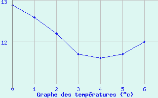 Courbe de tempratures pour Schpfheim