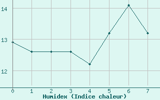 Courbe de l'humidex pour Hirschenkogel