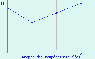 Courbe de tempratures pour Saint Maurice-Navacelle (34)