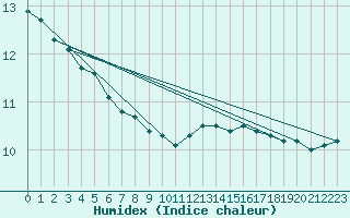 Courbe de l'humidex pour Herserange (54)