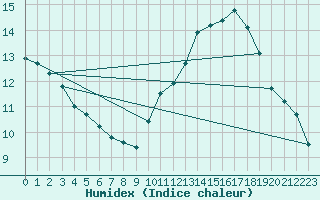 Courbe de l'humidex pour Cabestany (66)