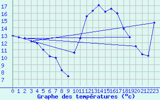 Courbe de tempratures pour Pointe de Socoa (64)