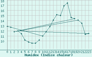 Courbe de l'humidex pour Gap-Sud (05)