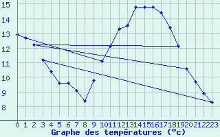 Courbe de tempratures pour Orschwiller (67)