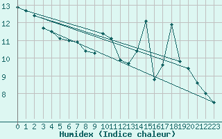 Courbe de l'humidex pour Le Puy - Loudes (43)