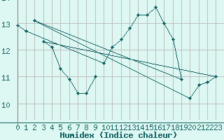 Courbe de l'humidex pour Montlimar (26)