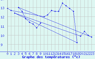 Courbe de tempratures pour Ile du Levant (83)