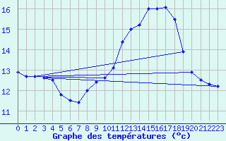 Courbe de tempratures pour Quimper (29)