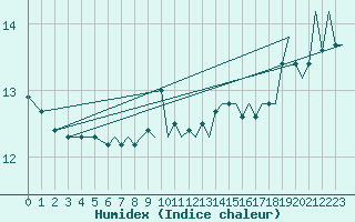 Courbe de l'humidex pour Bournemouth (UK)