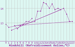 Courbe du refroidissement olien pour Pointe du Raz (29)