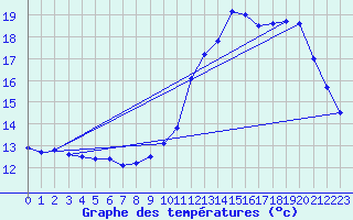 Courbe de tempratures pour Dax (40)