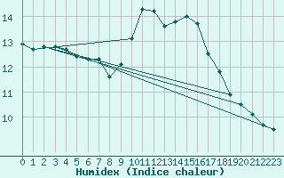 Courbe de l'humidex pour Tarbes (65)