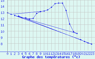 Courbe de tempratures pour Weissenburg