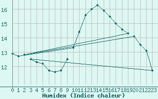 Courbe de l'humidex pour Perpignan (66)