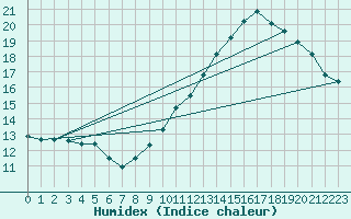 Courbe de l'humidex pour Villacoublay (78)