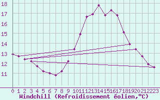 Courbe du refroidissement olien pour Nostang (56)