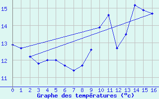 Courbe de tempratures pour Saint-milion (33)