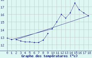 Courbe de tempratures pour Porcelette (57)