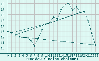 Courbe de l'humidex pour Toussus-le-Noble (78)