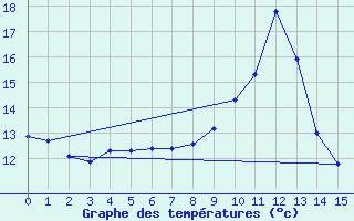 Courbe de tempratures pour Vives (66)