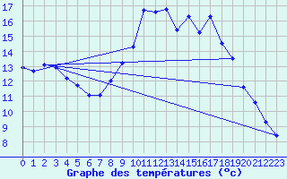 Courbe de tempratures pour Figari (2A)