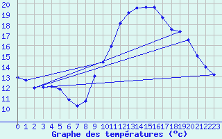 Courbe de tempratures pour Puissalicon (34)