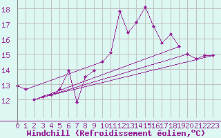 Courbe du refroidissement olien pour Tarbes (65)