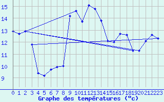 Courbe de tempratures pour Sorgues (84)