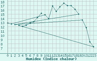 Courbe de l'humidex pour Roth